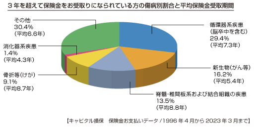 傷病別保険金支払件数構成割合