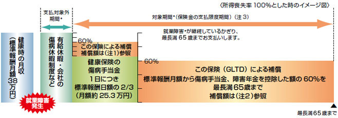 〈所得喪失率100％とした時のイメージ図〉