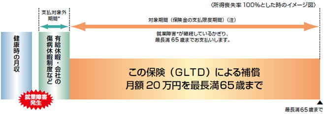 〈所得喪失率100％とした時のイメージ図〉